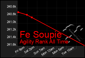 Total Graph of Fe Soupie