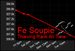 Total Graph of Fe Soupie