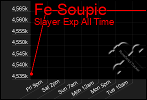 Total Graph of Fe Soupie