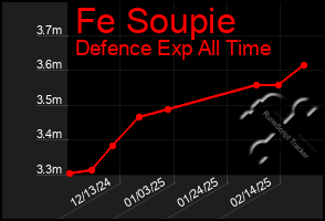 Total Graph of Fe Soupie