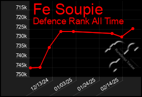 Total Graph of Fe Soupie