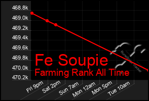 Total Graph of Fe Soupie