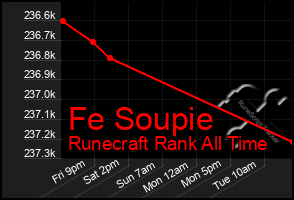 Total Graph of Fe Soupie