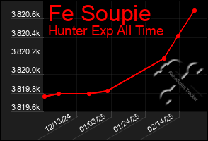 Total Graph of Fe Soupie