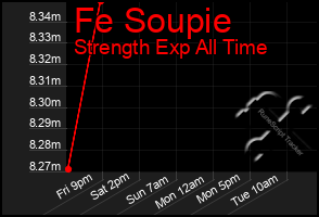 Total Graph of Fe Soupie