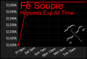 Total Graph of Fe Soupie