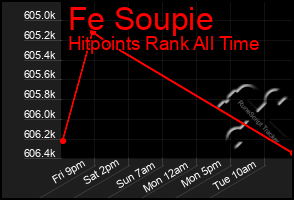 Total Graph of Fe Soupie