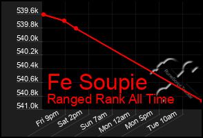 Total Graph of Fe Soupie