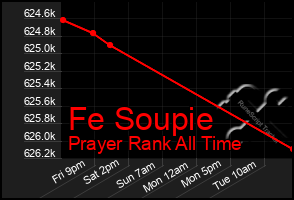 Total Graph of Fe Soupie