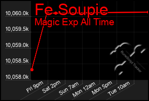 Total Graph of Fe Soupie