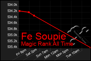 Total Graph of Fe Soupie