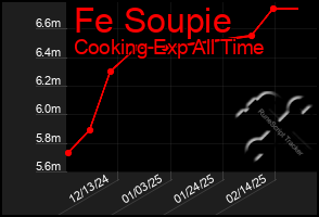 Total Graph of Fe Soupie