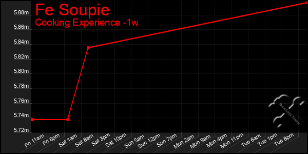 Last 7 Days Graph of Fe Soupie