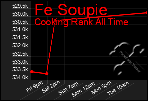 Total Graph of Fe Soupie