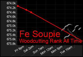 Total Graph of Fe Soupie