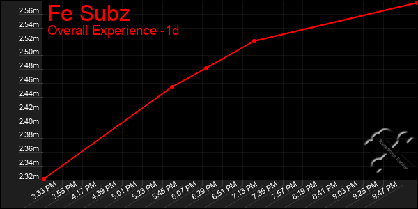 Last 24 Hours Graph of Fe Subz