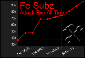 Total Graph of Fe Subz