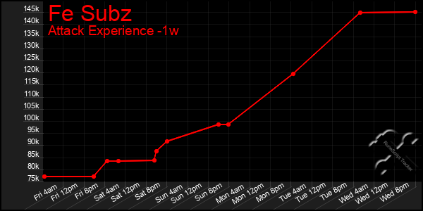 Last 7 Days Graph of Fe Subz