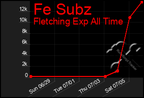 Total Graph of Fe Subz