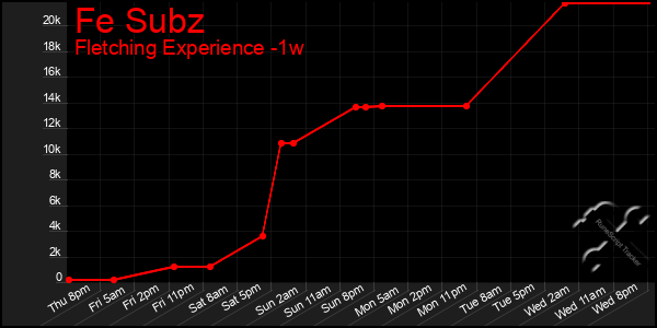 Last 7 Days Graph of Fe Subz