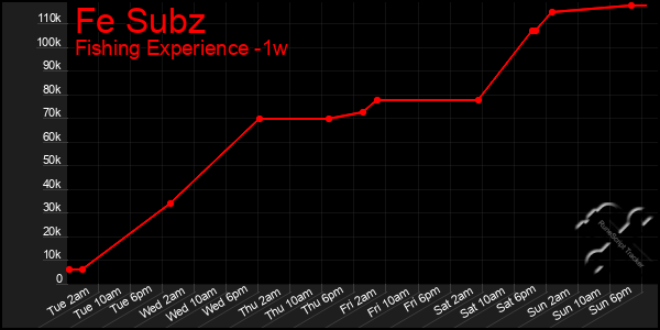 Last 7 Days Graph of Fe Subz