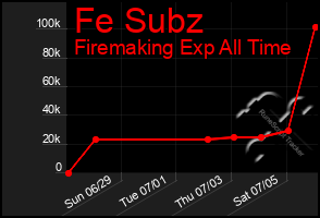 Total Graph of Fe Subz