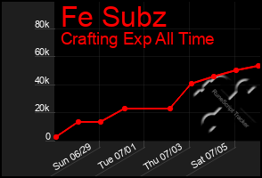 Total Graph of Fe Subz