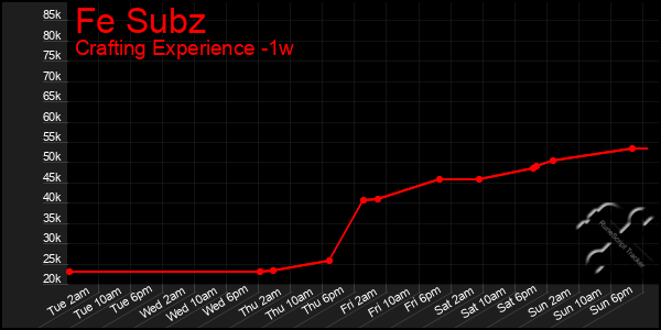 Last 7 Days Graph of Fe Subz