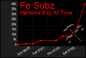 Total Graph of Fe Subz