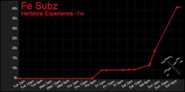 Last 7 Days Graph of Fe Subz