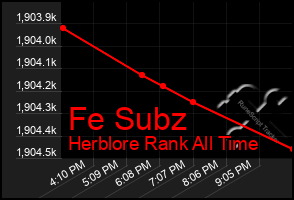 Total Graph of Fe Subz
