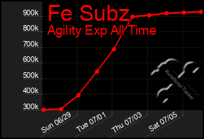 Total Graph of Fe Subz