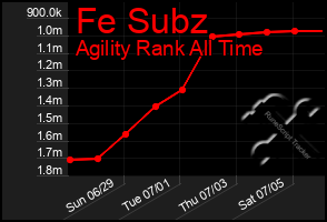 Total Graph of Fe Subz
