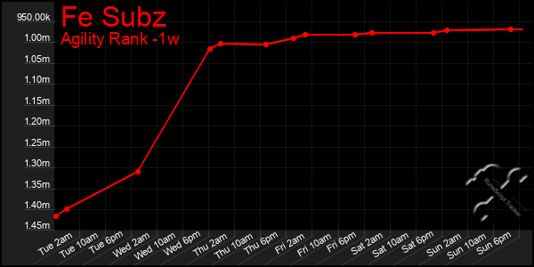 Last 7 Days Graph of Fe Subz