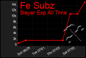 Total Graph of Fe Subz