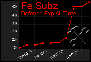 Total Graph of Fe Subz