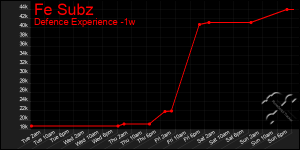 Last 7 Days Graph of Fe Subz