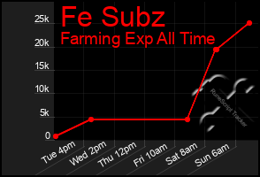 Total Graph of Fe Subz