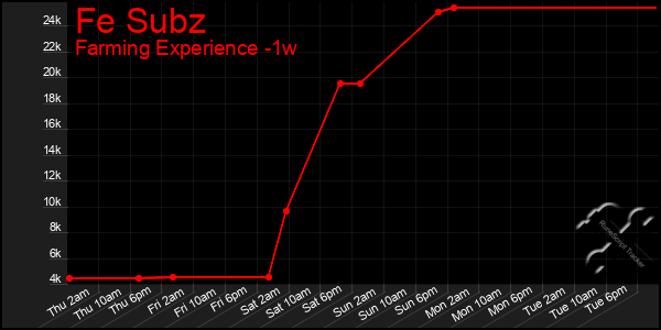 Last 7 Days Graph of Fe Subz