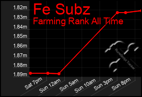Total Graph of Fe Subz