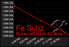Total Graph of Fe Subz