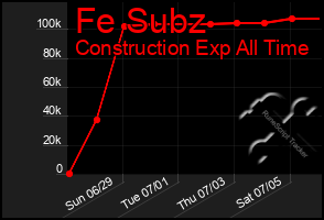 Total Graph of Fe Subz