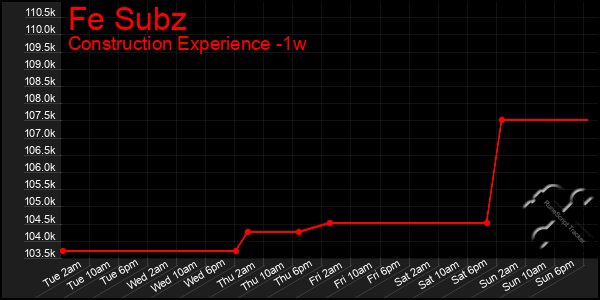Last 7 Days Graph of Fe Subz