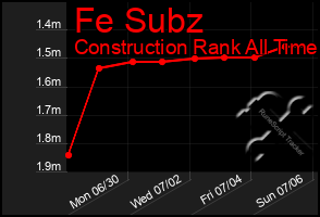 Total Graph of Fe Subz