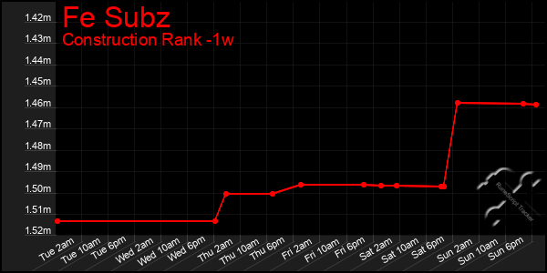 Last 7 Days Graph of Fe Subz