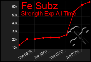 Total Graph of Fe Subz