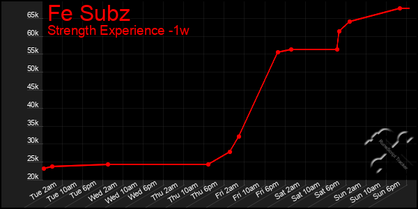 Last 7 Days Graph of Fe Subz
