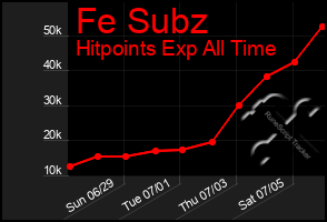 Total Graph of Fe Subz
