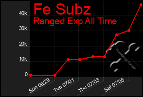 Total Graph of Fe Subz