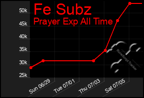 Total Graph of Fe Subz